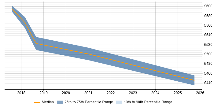 Contractor daily rate distribution trend for Cloud Solutions Architect job vacancies in Newport