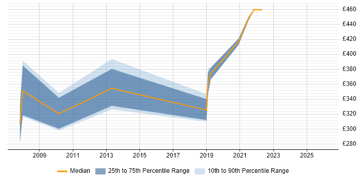 Contractor daily rate distribution trend for jobs in Newport citing Clustering