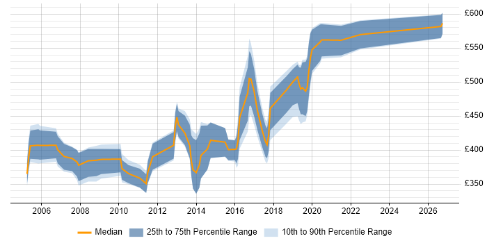 Contractor daily rate distribution trend for Consultant job vacancies in Newport