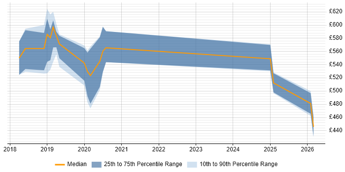 Contractor daily rate distribution trend for jobs in Newport citing Containerisation