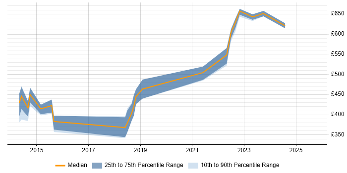 Contractor daily rate distribution trend for jobs in Newport citing Continuous Deployment Contractor daily rate distribution trend for jobs in Newport citing Continuous Deployment