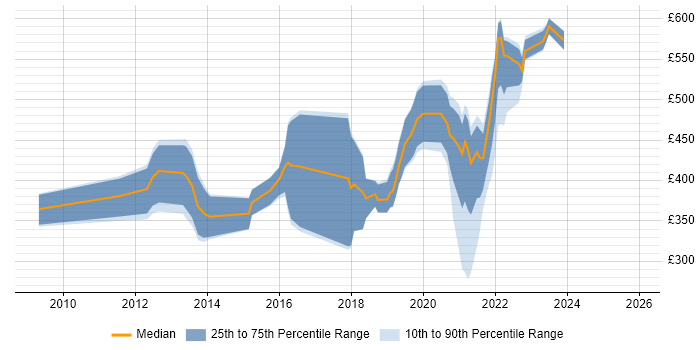 Contractor daily rate distribution trend for jobs in Newport citing Continuous Improvement