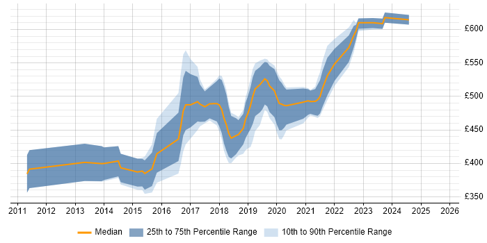 Contractor daily rate distribution trend for jobs in Newport citing Continuous Integration Contractor daily rate distribution trend for jobs in Newport citing Continuous Integration