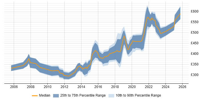 Contractor daily rate distribution trend for jobs in Newport citing C#
