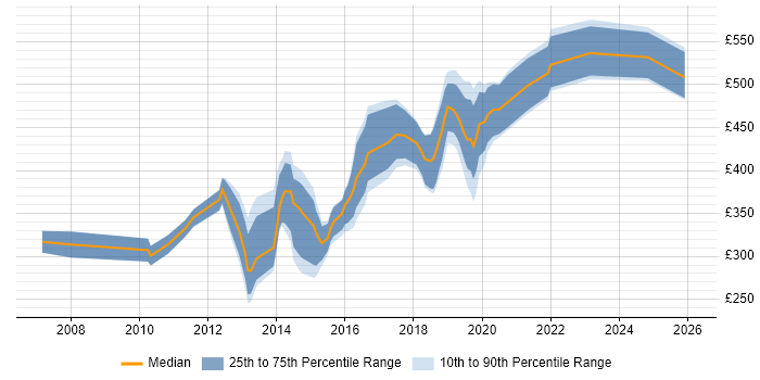 Contractor daily rate distribution trend for jobs in Newport citing CSS