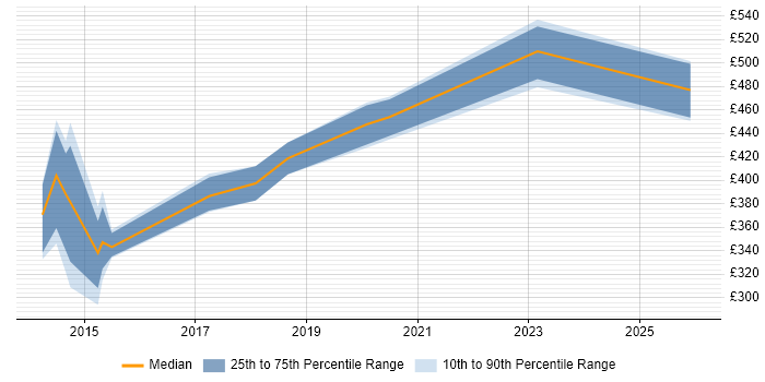 Contractor daily rate distribution trend for jobs in Newport citing CSS3