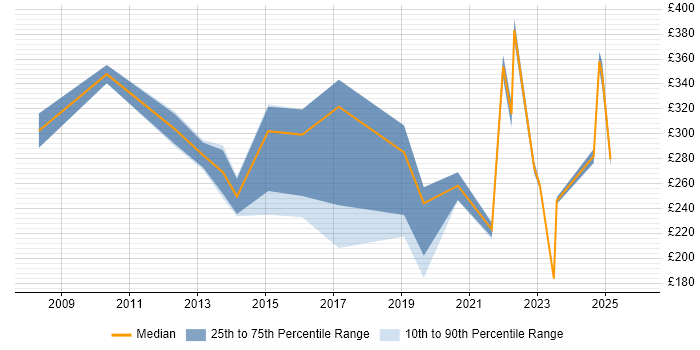 Contractor daily rate distribution trend for jobs in Newport citing Customer Service