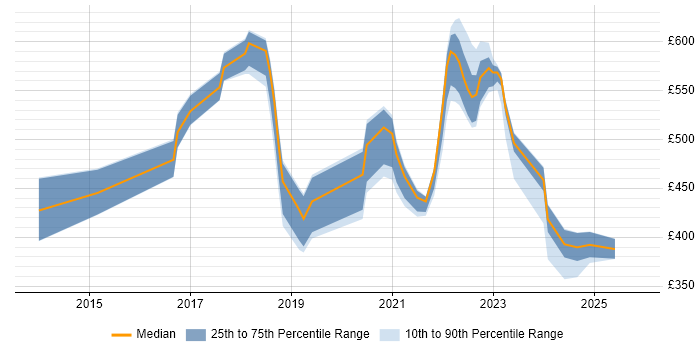 Contractor daily rate distribution trend for jobs in Newport citing Cybersecurity