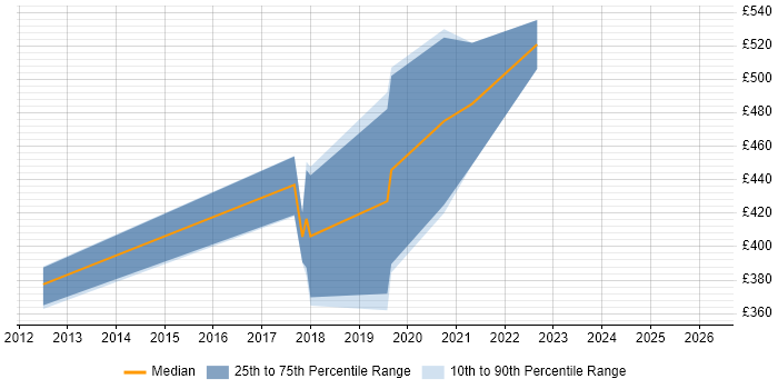 Contractor daily rate distribution trend for jobs in Newport citing Dashboard Development