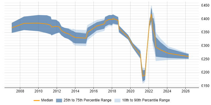 Contractor daily rate distribution trend for jobs in Newport citing Data Analysis