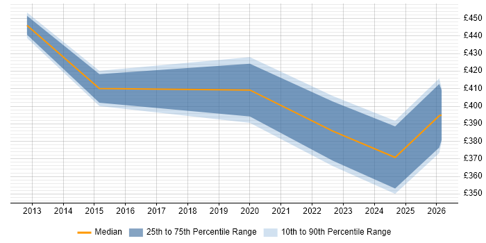 Contractor daily rate distribution trend for jobs in Newport citing Data Analytics