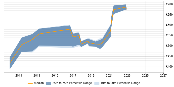 Contractor daily rate distribution trend for Data Architect job vacancies in Newport