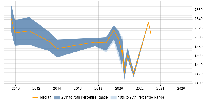 Contractor daily rate distribution trend for jobs in Newport citing Data Architecture