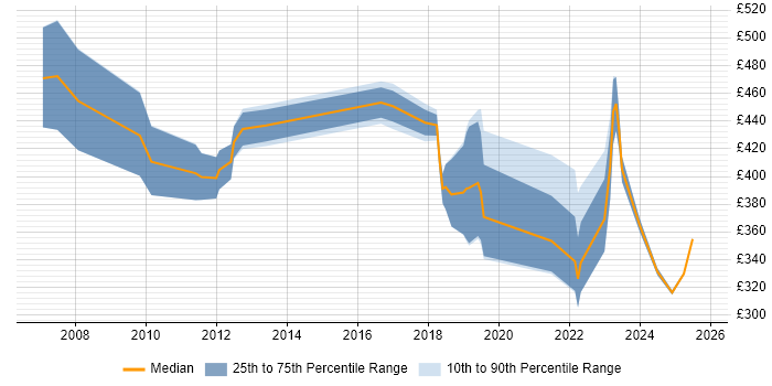 Contractor daily rate distribution trend for jobs in Newport citing Data Centre