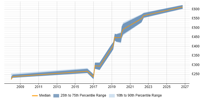 Contractor daily rate distribution trend for jobs in Newport citing Data Cleansing