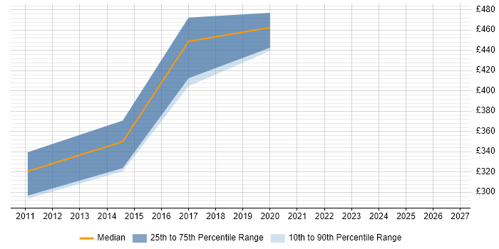 Contractor daily rate distribution trend for Data Consultant job vacancies in Newport