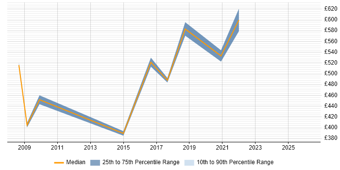 Contractor daily rate distribution trend for jobs in Newport citing Data Integration