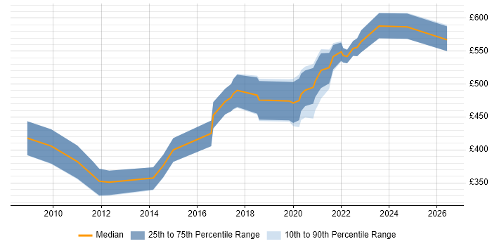 Contractor daily rate distribution trend for jobs in Newport citing Data Management