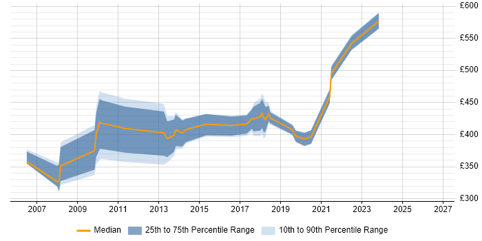Contractor daily rate distribution trend for jobs in Newport citing Data Migration