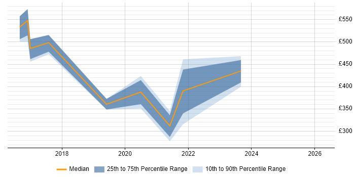 Contractor daily rate distribution trend for jobs in Newport citing Data Pipeline
