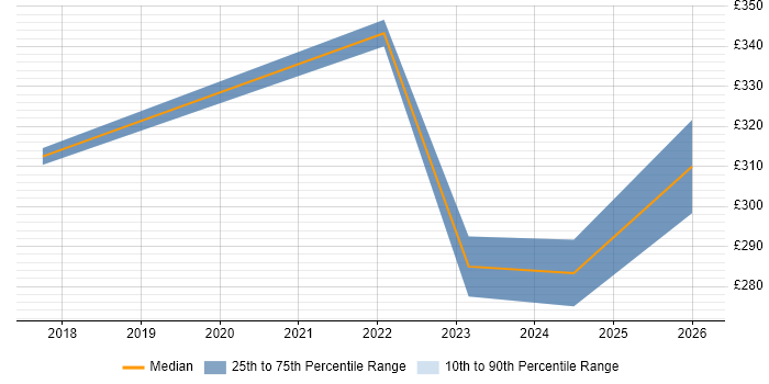 Contractor daily rate distribution trend for jobs in Newport citing Data Protection Act