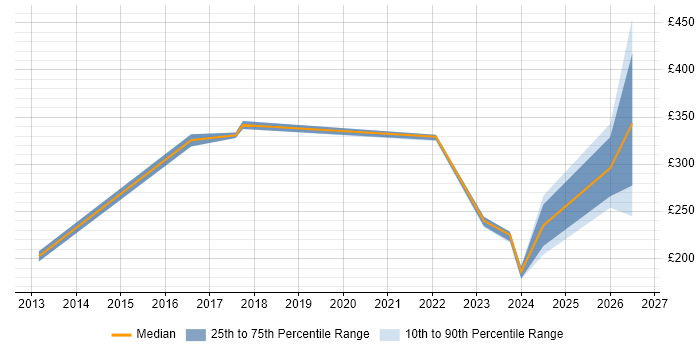 Contractor daily rate distribution trend for jobs in Newport citing Data Protection