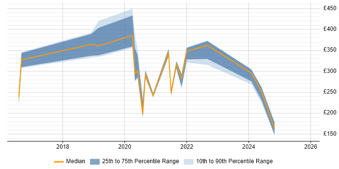 Contractor daily rate distribution trend for Data Scientist job vacancies in Newport