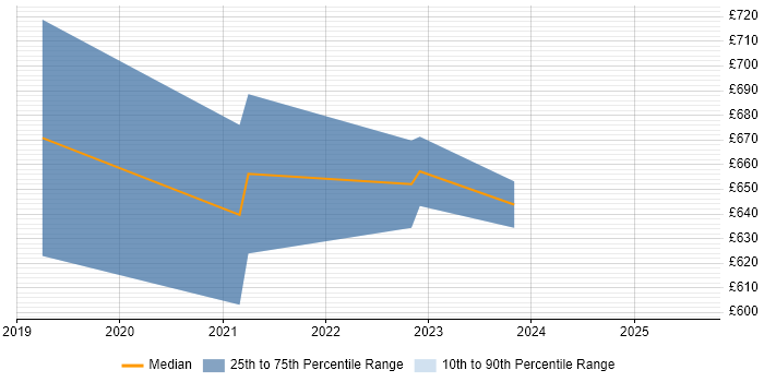 Contractor daily rate distribution trend for jobs in Newport citing Data Strategy Contractor daily rate distribution trend for jobs in Newport citing Data Strategy
