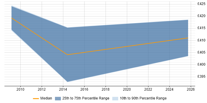 Contractor daily rate distribution trend for jobs in Newport citing Database Migration