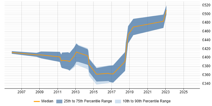 Contractor daily rate distribution trend for DBA job vacancies in Newport