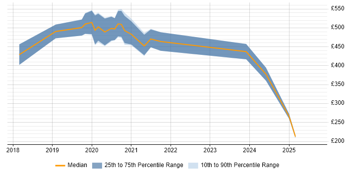 Contractor daily rate distribution trend for jobs in Newport citing DBS Check
