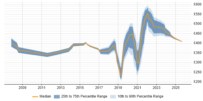 Contractor daily rate distribution trend for jobs in Newport citing Decision-Making