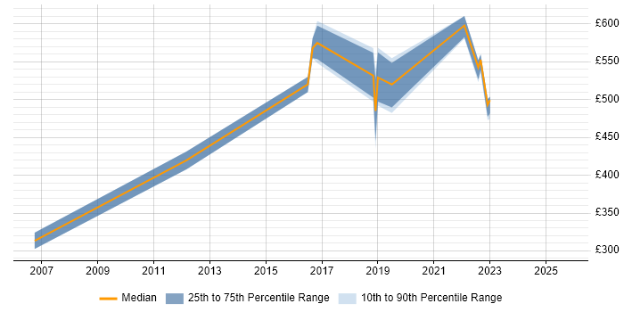 Contractor daily rate distribution trend for jobs in Newport citing Def Stans