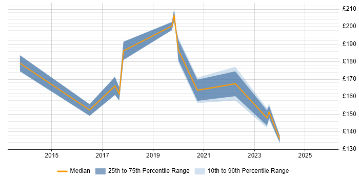 Contractor daily rate distribution trend for Desktop Support Engineer job vacancies in Newport