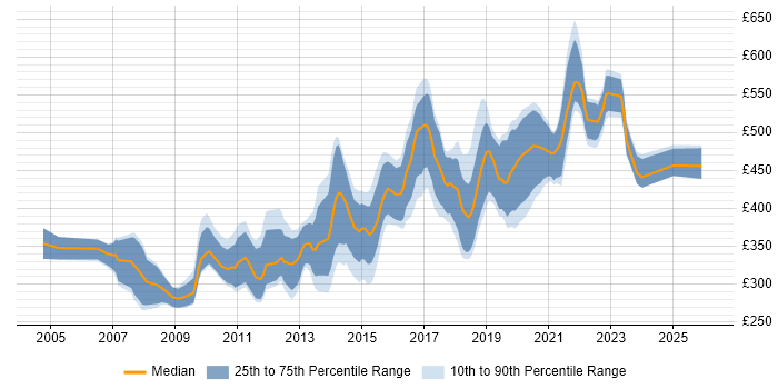 Contractor daily rate distribution trend for Developer job vacancies in Newport