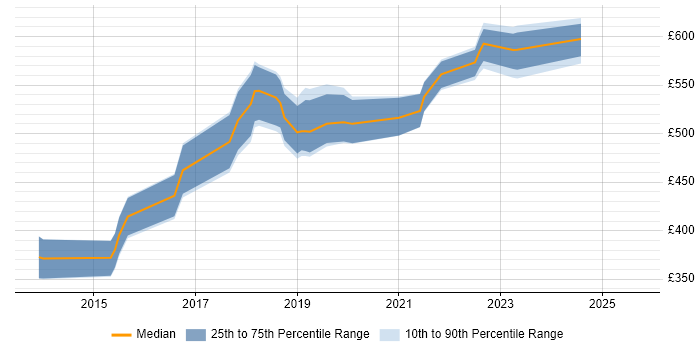Contractor daily rate distribution trend for DevOps Engineer job vacancies in Newport