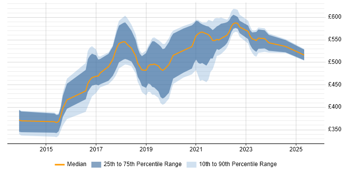 Contractor daily rate distribution trend for jobs in Newport citing DevOps