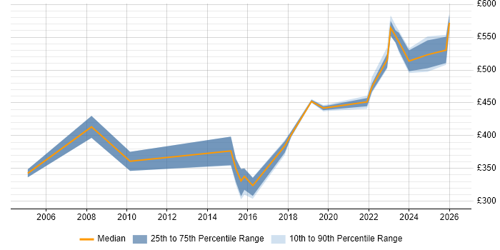 Contractor daily rate distribution trend for jobs in Newport citing DHCP