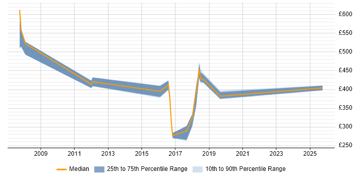 Contractor daily rate distribution trend for jobs in Newport citing Disaster Recovery