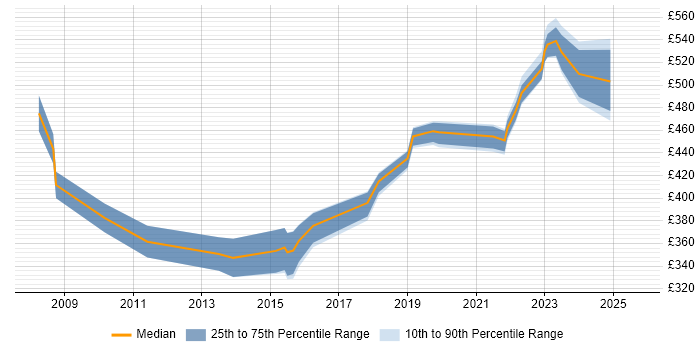 Contractor daily rate distribution trend for jobs in Newport citing DNS Contractor daily rate distribution trend for jobs in Newport citing DNS