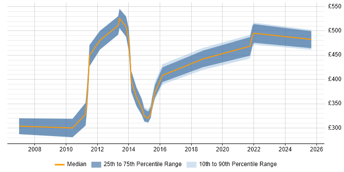 Contractor daily rate distribution trend for jobs in Newport citing Documentation Skills Contractor daily rate distribution trend for jobs in Newport citing Documentation Skills