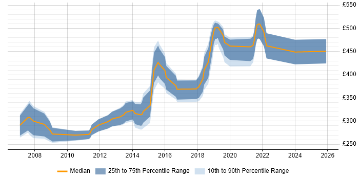 Contractor daily rate distribution trend for .NET Developer job vacancies in Newport