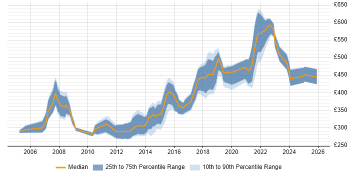 Contractor daily rate distribution trend for jobs in Newport citing .NET