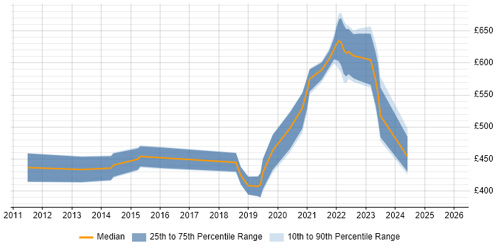 Contractor daily rate distribution trend for jobs in Newport citing DV Cleared