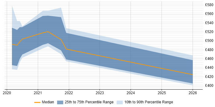 Contractor daily rate distribution trend for jobs in Newport citing DynamoDB