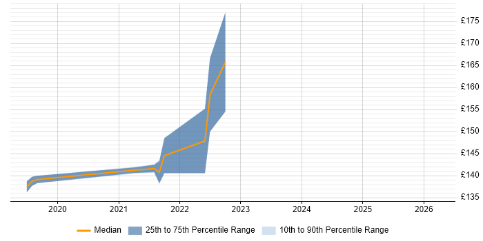 Contractor daily rate distribution trend for jobs in Newport citing Economics