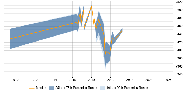 Contractor daily rate distribution trend for jobs in Newport citing Electronics