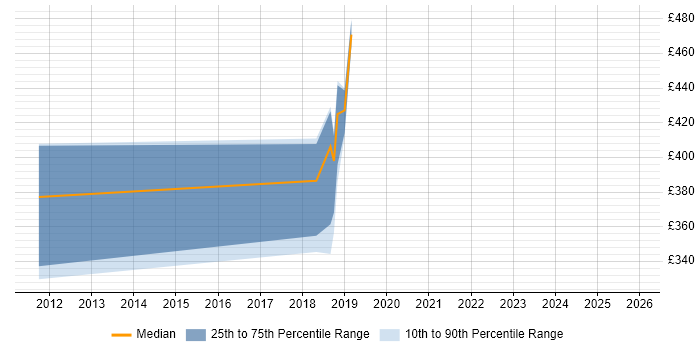 Contractor daily rate distribution trend for Embedded Engineer job vacancies in Newport