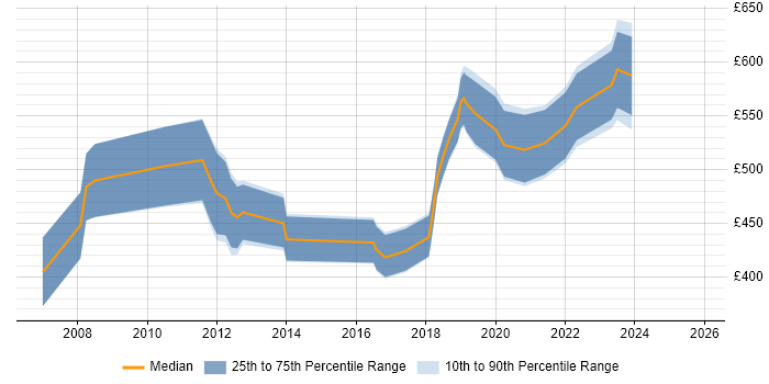 Contractor daily rate distribution trend for jobs in Newport citing Enterprise Architecture