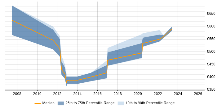 Contractor daily rate distribution trend for jobs in Newport citing Enterprise Software